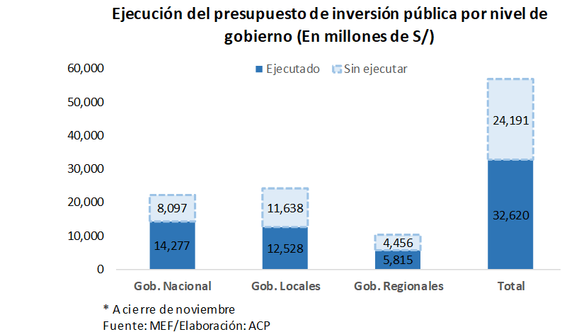 Ejecución del presupuesto por nivel de gobierno