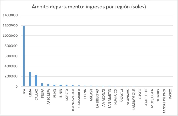 Ingresos por región (ámbito departamento), 2022