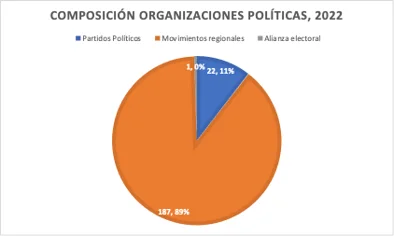 Composición de organizaciones políticas, 2022