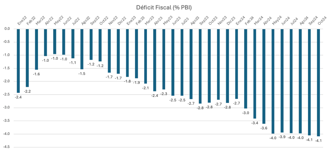 Déficit fiscal del Perú