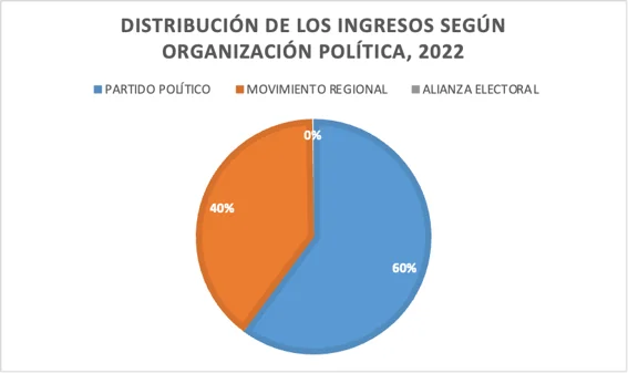 Distribución de los ingresos según organización política, 2022