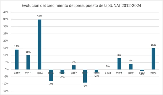 La SUNAT y el mundo al revés