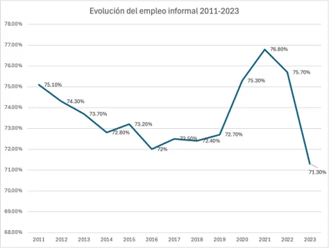 Evolución del empleo informal en el Perú