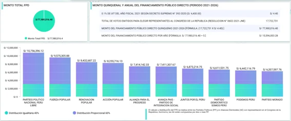 Monto del financiamiento público directo por partido político, 2021-2026
