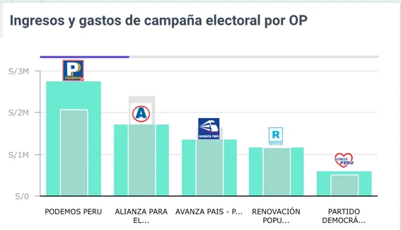 Ingresos y gastos de campaña electoral por organización política