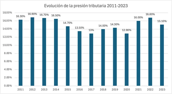 Presión tributaria en el Perú