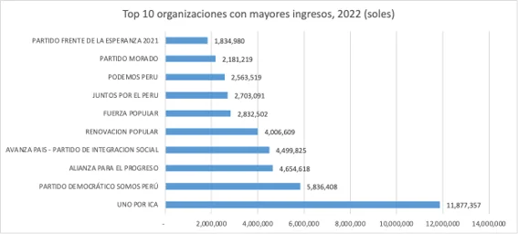 Top 10 organizaciones con mayores ingresos, 2022